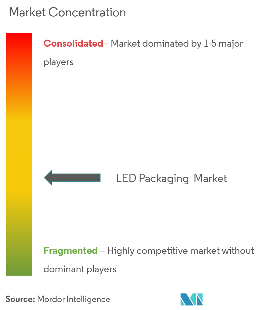 LED Packaging Market Concentration